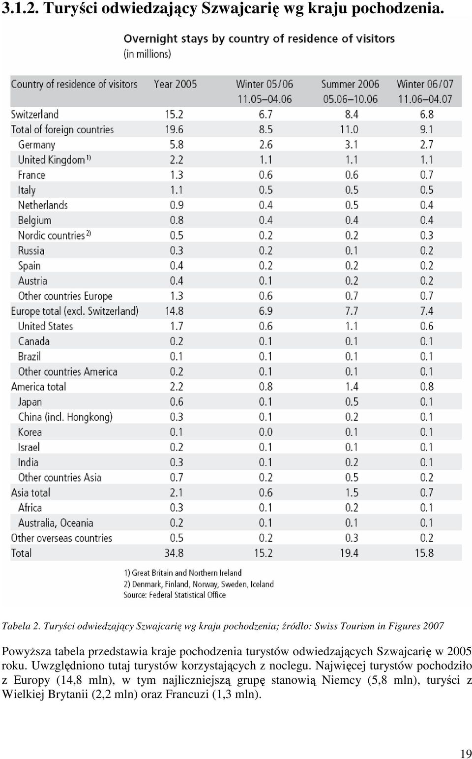 kraje pochodzenia turystów odwiedzających Szwajcarię w 2005 roku. Uwzględniono tutaj turystów korzystających z noclegu.