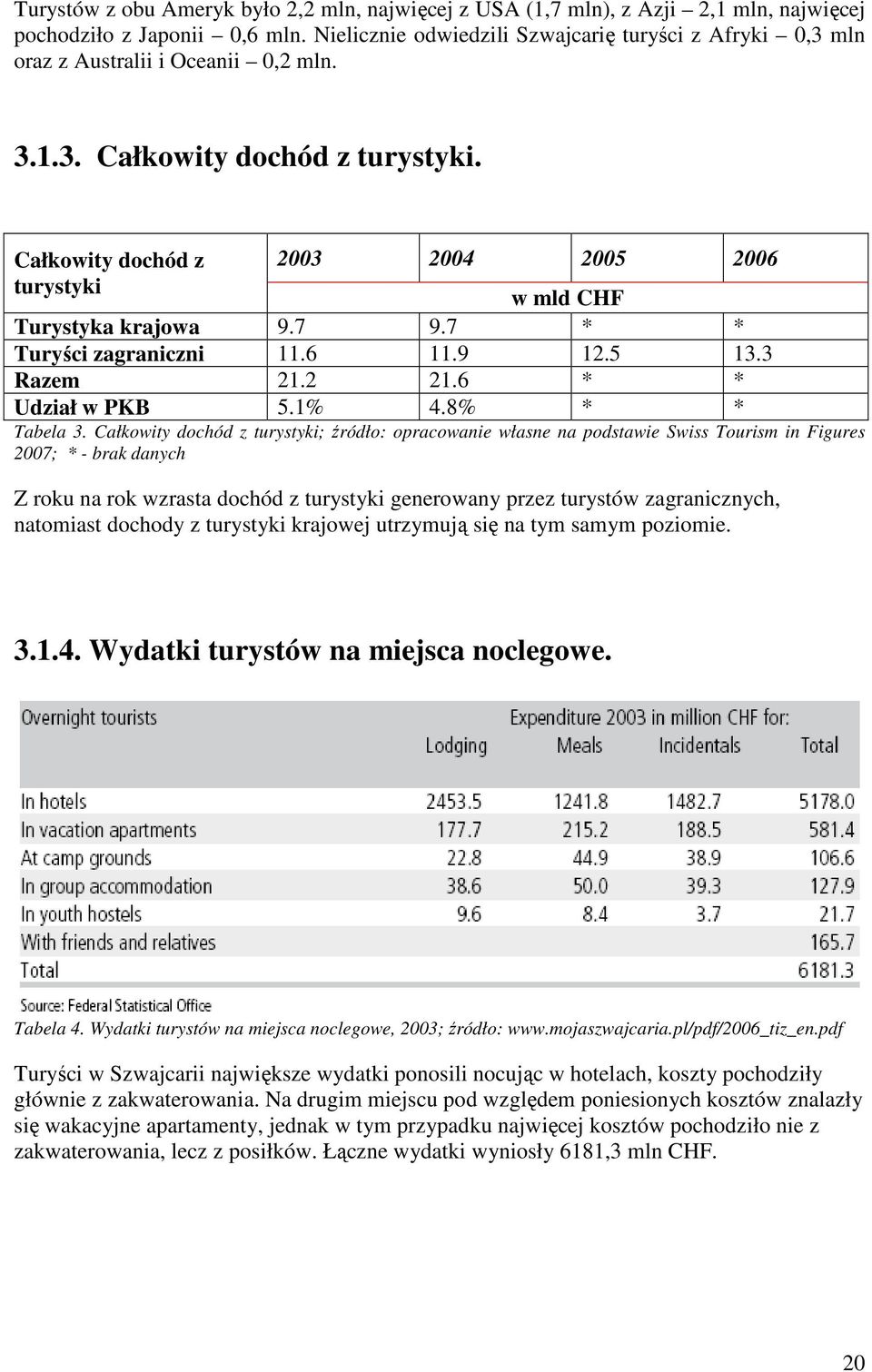 Całkowity dochód z 2003 2004 2005 2006 turystyki w mld CHF Turystyka krajowa 9.7 9.7 * * Turyści zagraniczni 11.6 11.9 12.5 13.3 Razem 21.2 21.6 * * Udział w PKB 5.1% 4.8% * * Tabela 3.