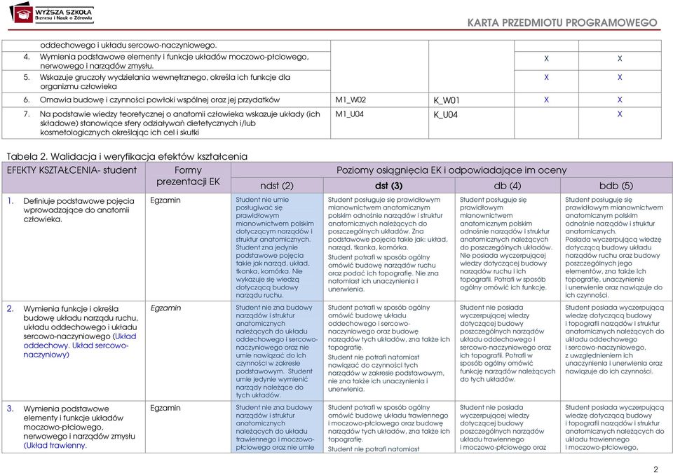 Na podstawie wiedzy teoretycznej o anatomii człowieka wskazuje układy (ich składowe) stanowiące sfery odziaływań dietetycznych i/lub kosmetologicznych określając ich cel i skutki M1_U04 K_U04 X