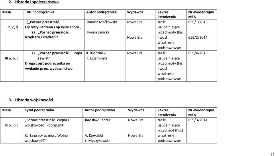 Krzemiński uzupełniające Druga część podręcznika po przedmioty (his. wydaniu przez wydawnictwo i wos) m 659/1/2013 659/2/2014 659/4/2015 3.