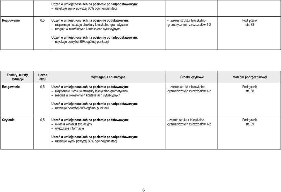 38 Tematy, teksty, sytuacje Liczba lekcji Wymagania edukacyjne Środki językowe Materiał podręcznikowy   38 Czytanie 0,5 Uczeń o umiejętnościach na poziomie podstawowym: określa kontekst sytuacyjny