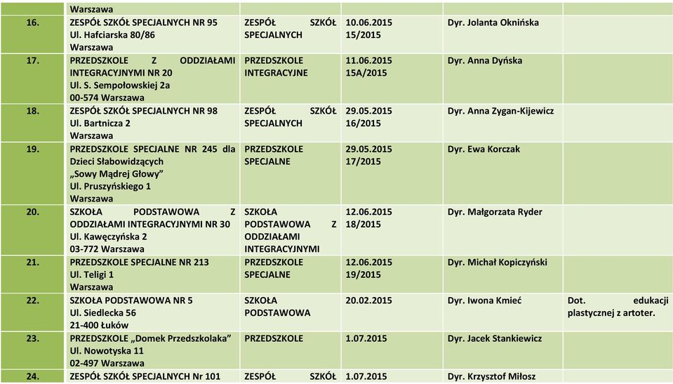 Siedlecka 56 21-400 Łuków 23. Domek Przedszkolaka Ul. Nowotyska 11 02-497 ZESPÓŁ ZESPÓŁ SPECJALNE ODDZIAŁAMI INTEGRACYJNYMI SPECJALNE SZKÓŁ SZKÓŁ Z 10.06.2015 15/2015 11.06.2015 15A/2015 29.05.