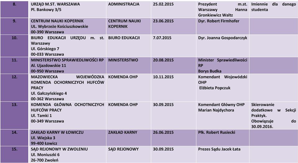 Tamki 1 00-349 14. ZAKŁAD KARNY W ŁOWICZU Ul. Wiejska 3 99-400 Łowicz 15. SĄD REJONOWY W ZWOLENIU Ul. Moniuszki 6 26-700 Zwoleń ADMINISTRACJA 25.02.2015 Prezydent m.st.