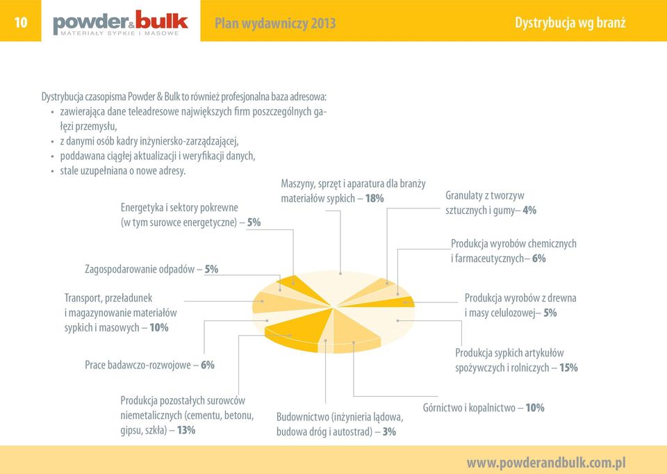 Energetyka i sektory pokrewne (w tym surowce energetyczne) 5% Zagospodarowanie odpadów 5% Maszyny, sprzęt i aparatura dla branży materiałów sypkich 18% Granulaty z tworzyw sztucznych i gumy 4%