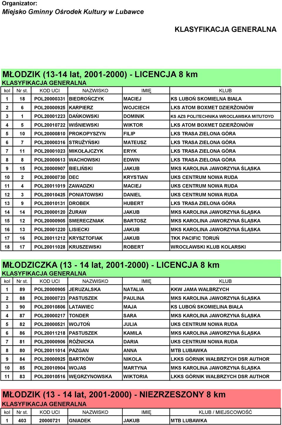 TRASA ZIELONA GÓRA 6 7 POL20000316 STRUŻYŃSKI MATEUSZ LKS TRASA ZIELONA GÓRA 7 11 POL20001023 MIKOŁAJCZYK ERYK LKS TRASA ZIELONA GÓRA 8 8 POL20000613 WACHOWSKI EDWIN LKS TRASA ZIELONA GÓRA 9 15