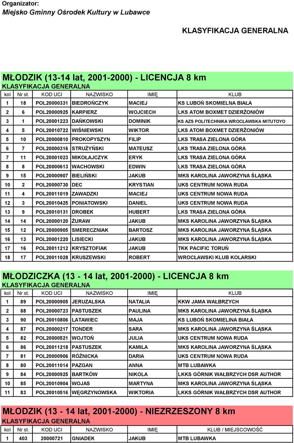 TRASA ZIELONA GÓRA 6 7 POL20000316 STRUŻYŃSKI MATEUSZ LKS TRASA ZIELONA GÓRA 7 11 POL20001023 MIKOŁAJCZYK ERYK LKS TRASA ZIELONA GÓRA 8 8 POL20000613 WACHOWSKI EDWIN LKS TRASA ZIELONA GÓRA 9 15