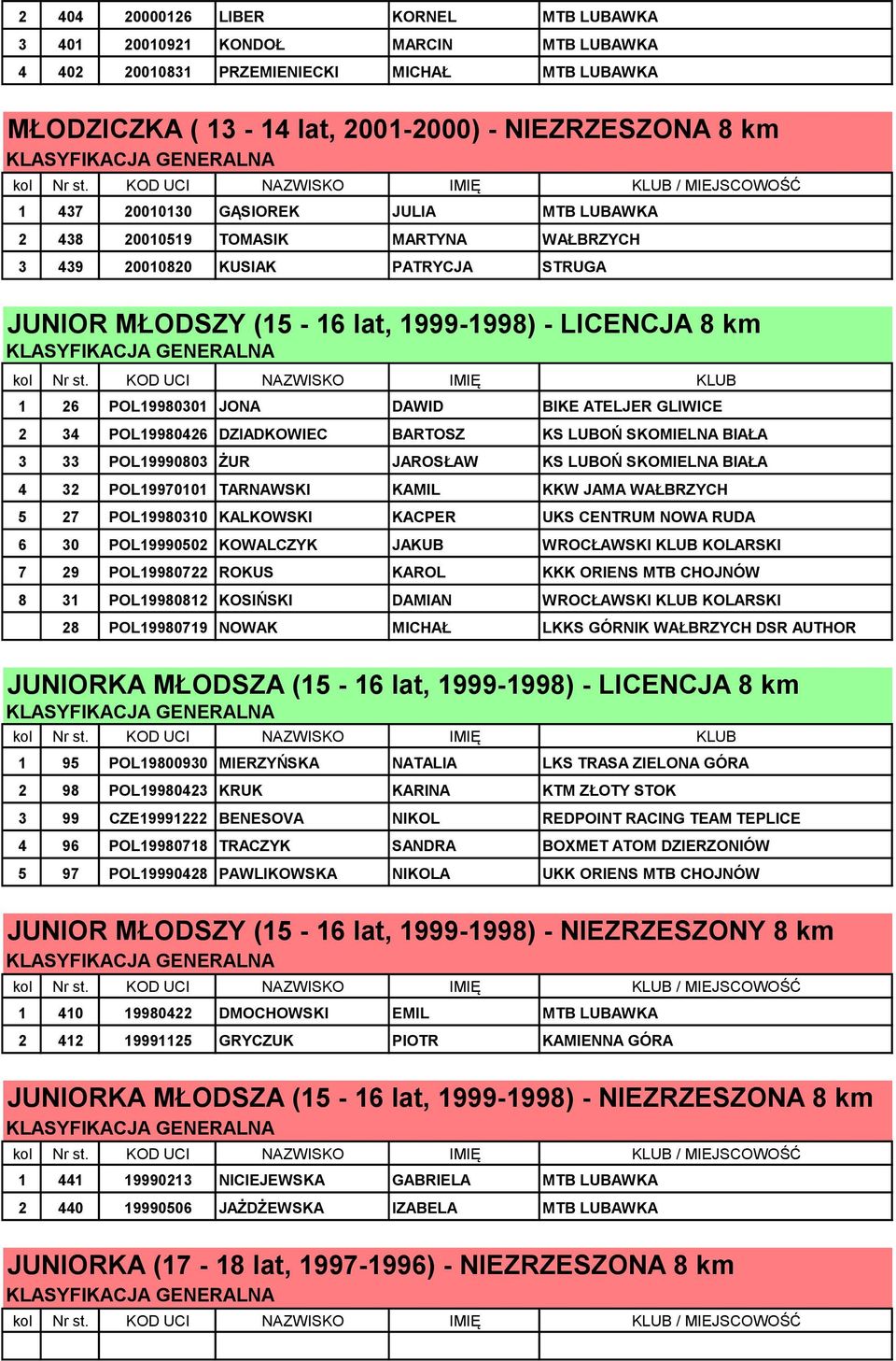 DAWID BIKE ATELJER GLIWICE 2 34 POL19980426 DZIADKOWIEC BARTOSZ KS LUBOŃ SKOMIELNA BIAŁA 3 33 POL19990803 ŻUR JAROSŁAW KS LUBOŃ SKOMIELNA BIAŁA 4 32 POL19970101 TARNAWSKI KAMIL KKW JAMA WAŁBRZYCH 5