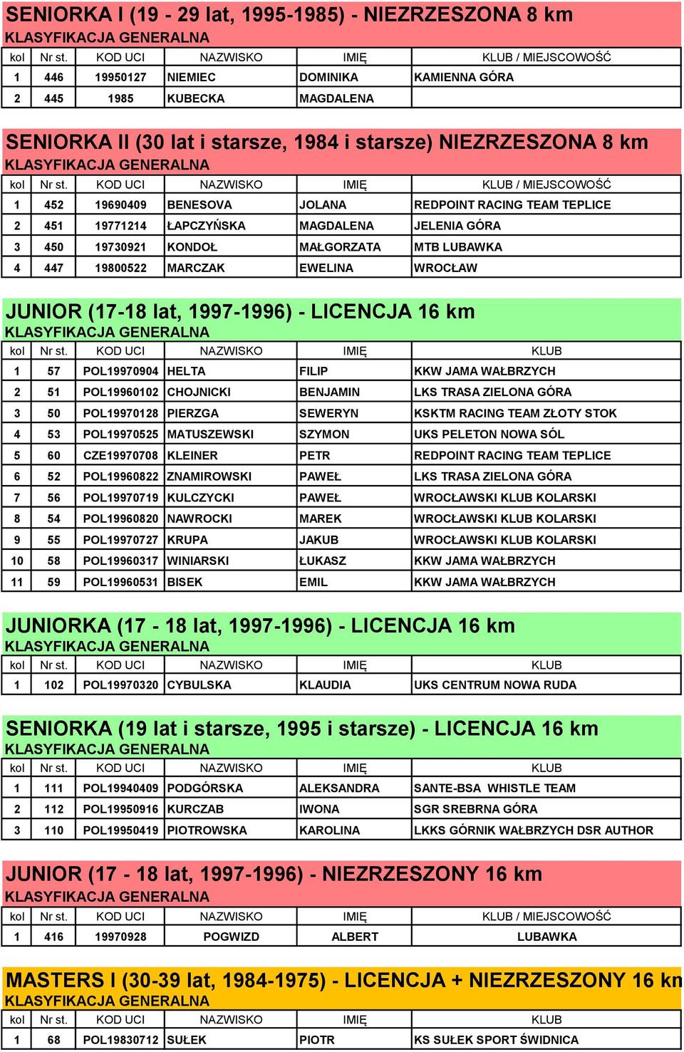 19800522 MARCZAK EWELINA WROCŁAW JUNIOR (17-18 lat, 1997-1996) - LICENCJA 16 km 1 57 POL19970904 HELTA FILIP KKW JAMA WAŁBRZYCH 2 51 POL19960102 CHOJNICKI BENJAMIN LKS TRASA ZIELONA GÓRA 3 50