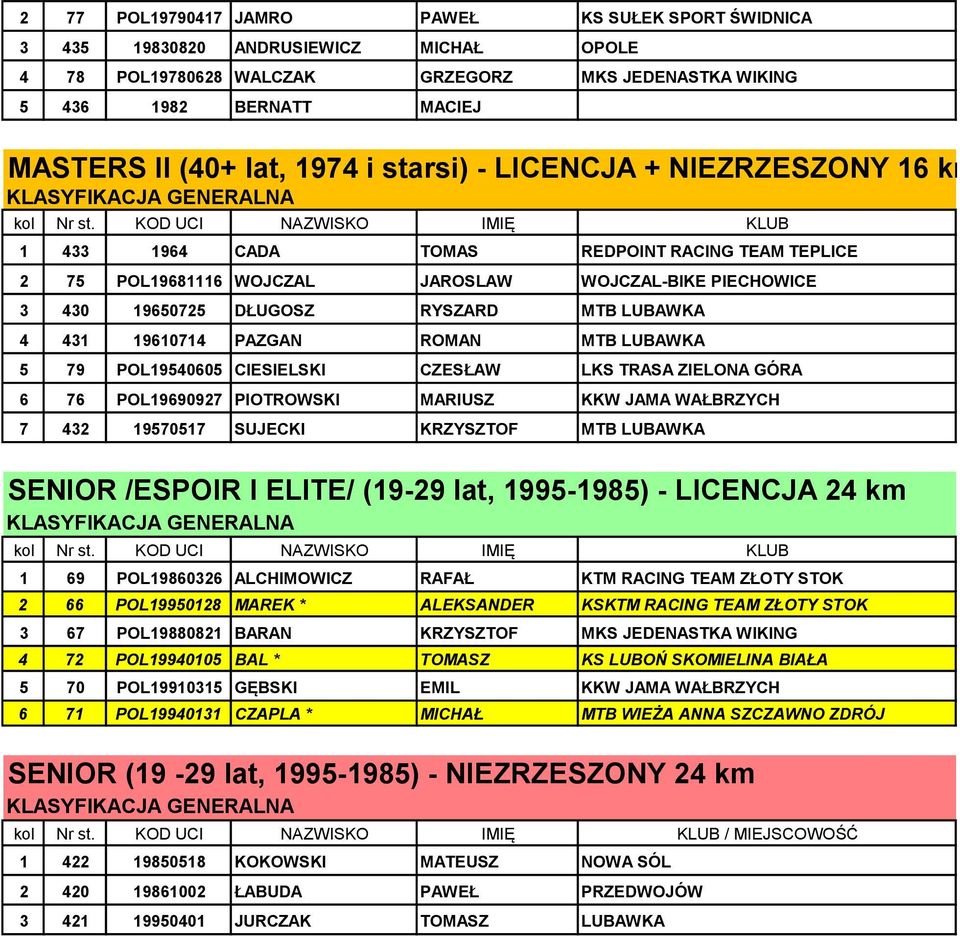 4 431 19610714 PAZGAN ROMAN MTB LUBAWKA 5 79 POL19540605 CIESIELSKI CZESŁAW LKS TRASA ZIELONA GÓRA 6 76 POL19690927 PIOTROWSKI MARIUSZ KKW JAMA WAŁBRZYCH 7 432 19570517 SUJECKI KRZYSZTOF MTB LUBAWKA