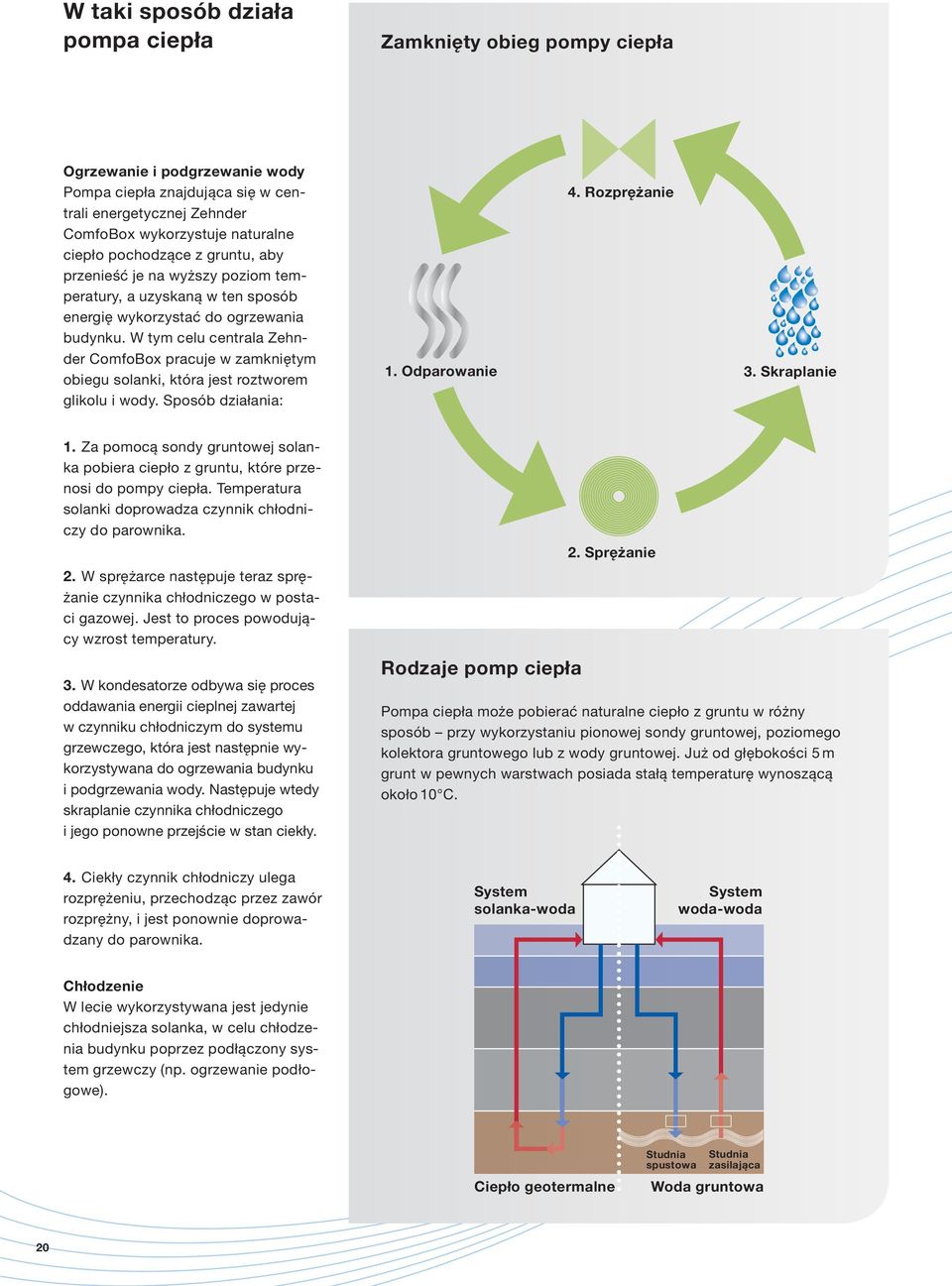 W tym celu centrala Zehnder ComfoBox pracuje w zamkniętym obiegu solanki, która jest roztworem glikolu i wody. Sposób działania: 1. Odparowanie 4. Rozprężanie 3. Skraplanie 1.