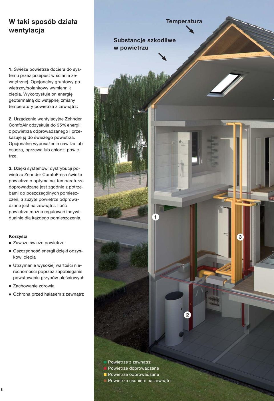 Urządzenie wentylacyjne Zehnder ComfoAir odzyskuje do 95% energii z powietrza odprowadzanego i przekazuje ją do świeżego powietrza.