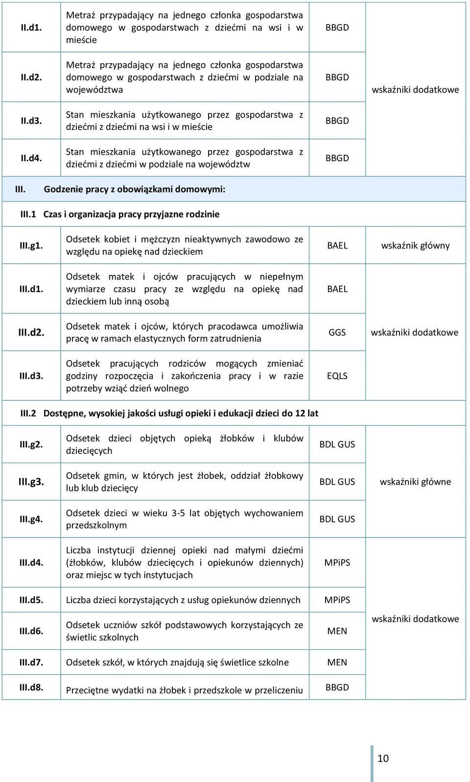 Stan mieszkania użytkowanego przez gospodarstwa z dziećmi z dziećmi na wsi i w mieście BBGD II.d4.