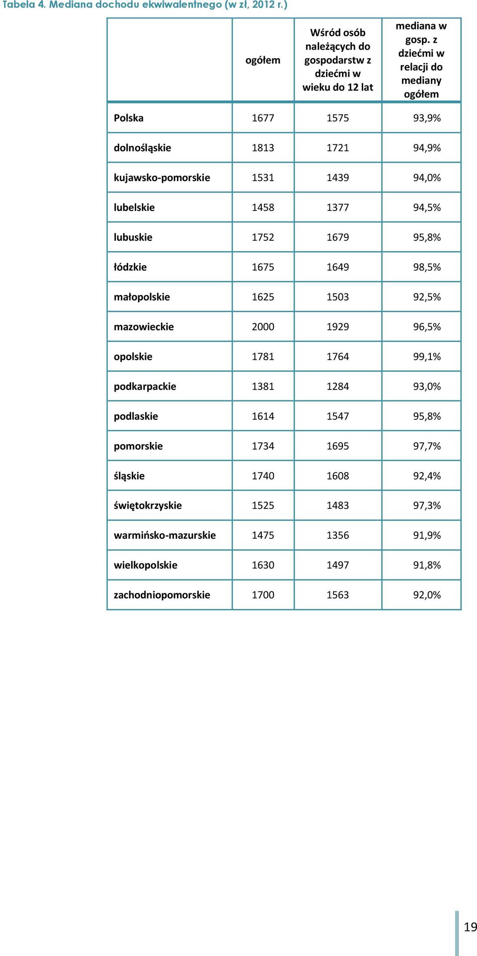 1679 95,8% łódzkie 1675 1649 98,5% małopolskie 1625 1503 92,5% mazowieckie 2000 1929 96,5% opolskie 1781 1764 99,1% podkarpackie 1381 1284 93,0% podlaskie 1614 1547