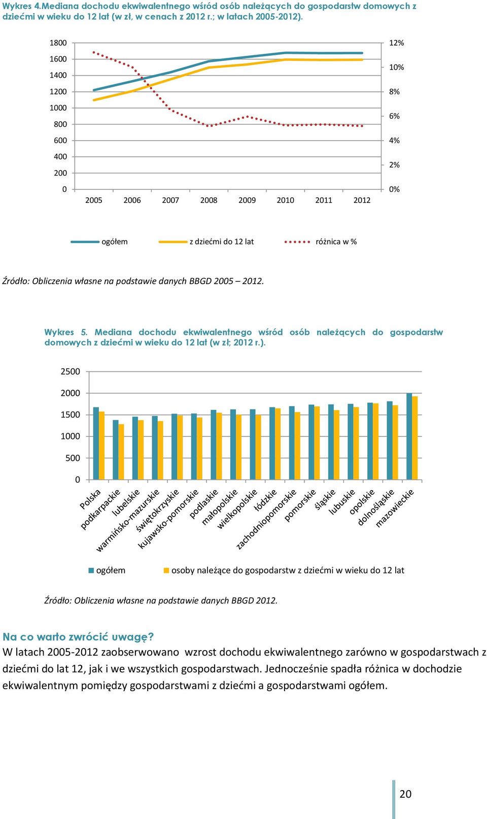 2005 2012. Wykres 5. Mediana dochodu ekwiwalentnego wśród osób należących do gospodarstw domowych z dziećmi w wieku do 12 lat (w zł; 2012 r.).