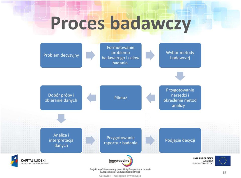 Pilotaż Przygotowanie narzędzi i określenie metod analizy Analiza i