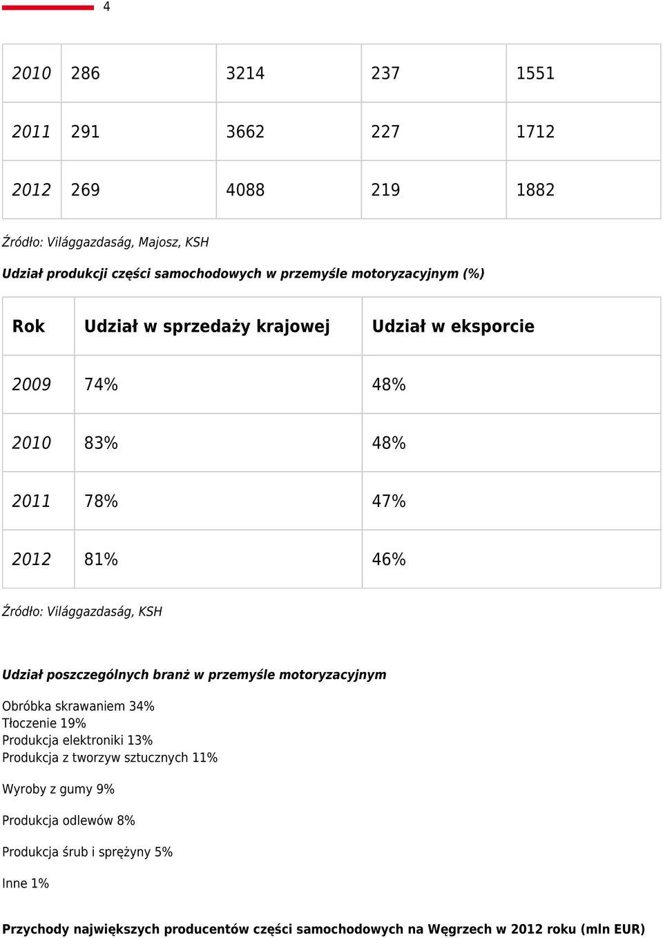 poszczególnych branż w przemyśle motoryzacyjnym Obróbka skrawaniem 34% Tłoczenie 19% Produkcja elektroniki 13% Produkcja z tworzyw sztucznych 11% Wyroby z