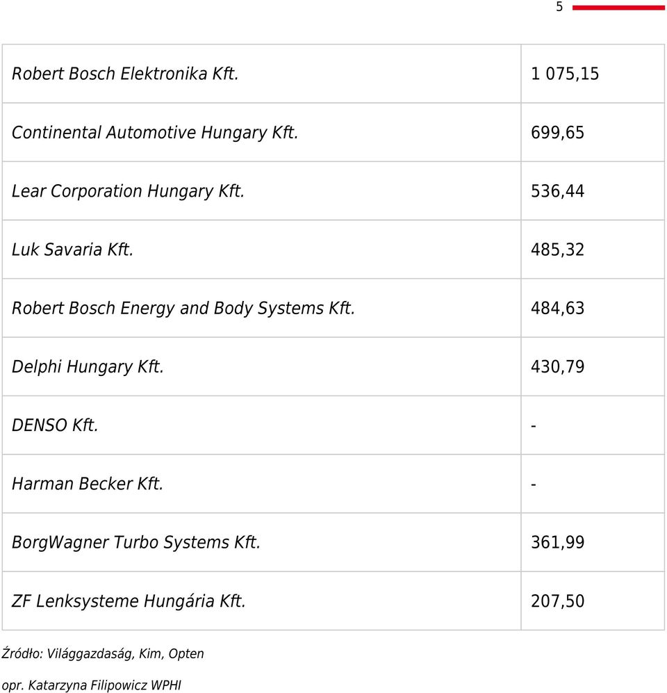 485,32 Robert Bosch Energy and Body Systems Kft. 484,63 Delphi Hungary Kft. 430,79 DENSO Kft.