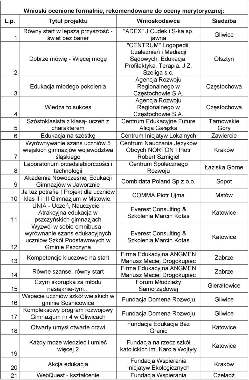 A. Wiedza to sukces Agencja Rozwoju Regionalnego w Częstochowa 4 Częstochowie S.A. 5 Szóstoklasista z klasą- uczeń z charakterem Centrum Edukacyjne Future Alicja Gałązka Tarnowskie Góry 6 Edukacja na