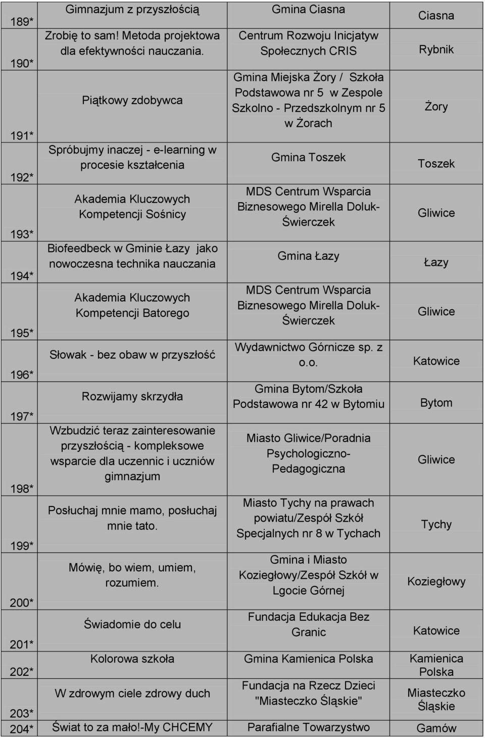 Kompetencji Batorego Słowak - bez obaw w przyszłość Rozwijamy skrzydła Wzbudzić teraz zainteresowanie przyszłością - kompleksowe wsparcie dla uczennic i uczniów gimnazjum Posłuchaj mnie mamo,