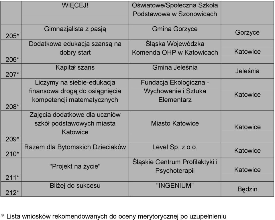 Liczymy na siebie-edukacja finansowa drogą do osiągnięcia kompetencji matematycznych Zajęcia dodatkowe dla uczniów szkół podstawowych miasta Razem dla Bytomskich