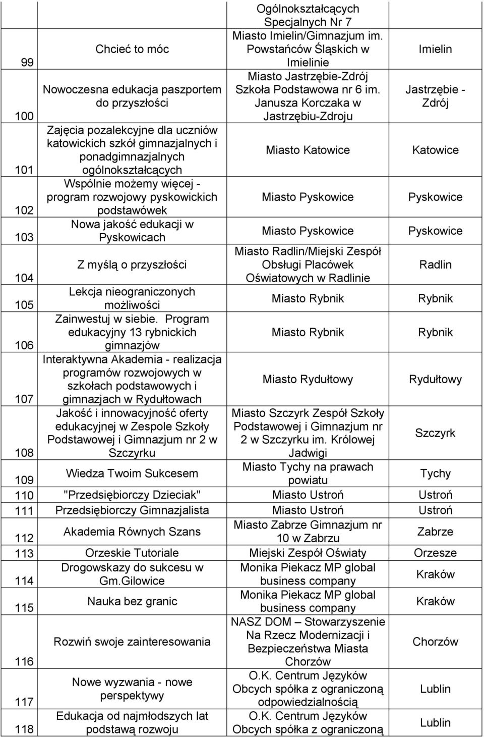 Program edukacyjny 13 rybnickich gimnazjów Interaktywna Akademia - realizacja programów rozwojowych w szkołach podstawowych i gimnazjach w Rydułtowach Jakość i innowacyjność oferty edukacyjnej w