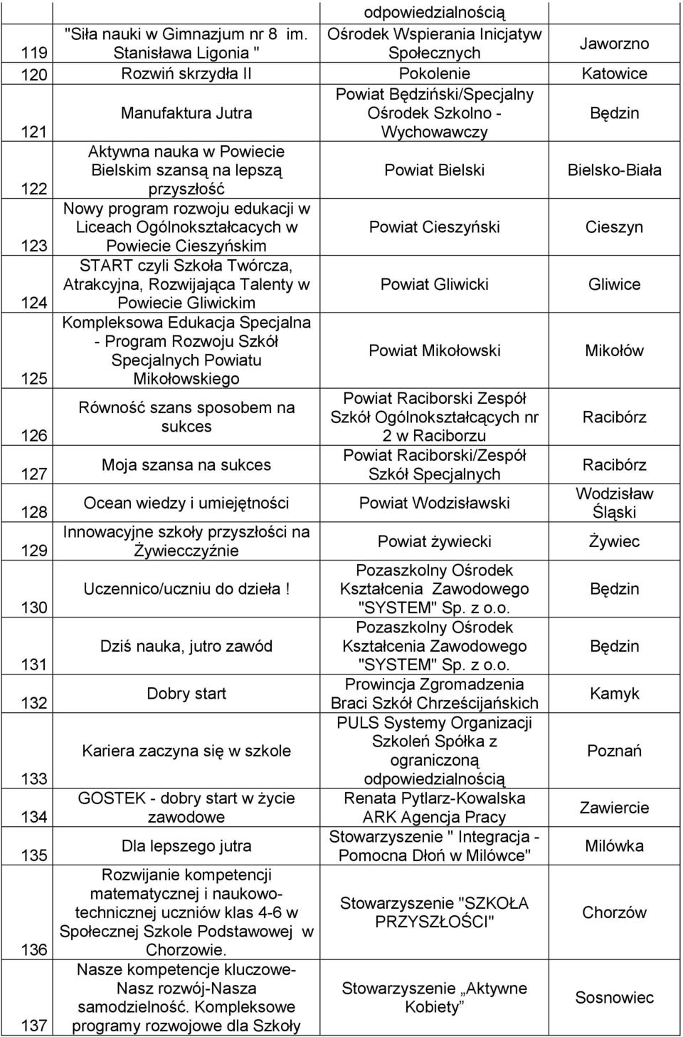 Aktywna nauka w Powiecie Bielskim szansą na lepszą Powiat Bielski Bielsko-Biała 122 przyszłość 123 Nowy program rozwoju edukacji w Liceach Ogólnokształcacych w Powiecie Cieszyńskim Powiat Cieszyński