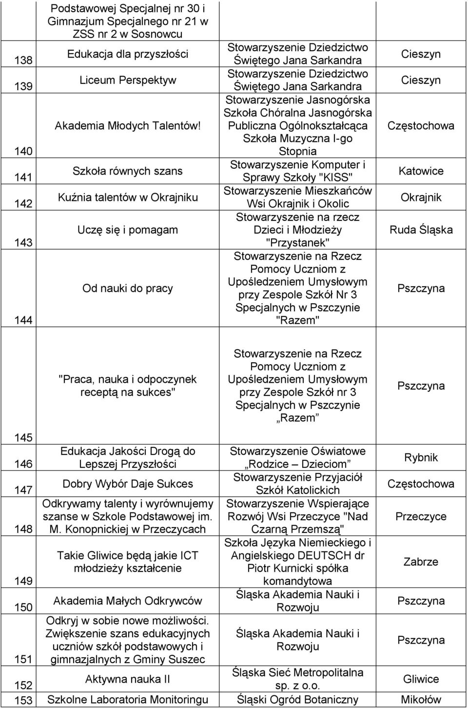 Stowarzyszenie Jasnogórska Szkoła Chóralna Jasnogórska Publiczna Ogólnokształcąca Szkoła Muzyczna I-go Stopnia Stowarzyszenie Komputer i Sprawy Szkoły "KISS" Stowarzyszenie Mieszkańców Wsi Okrajnik i