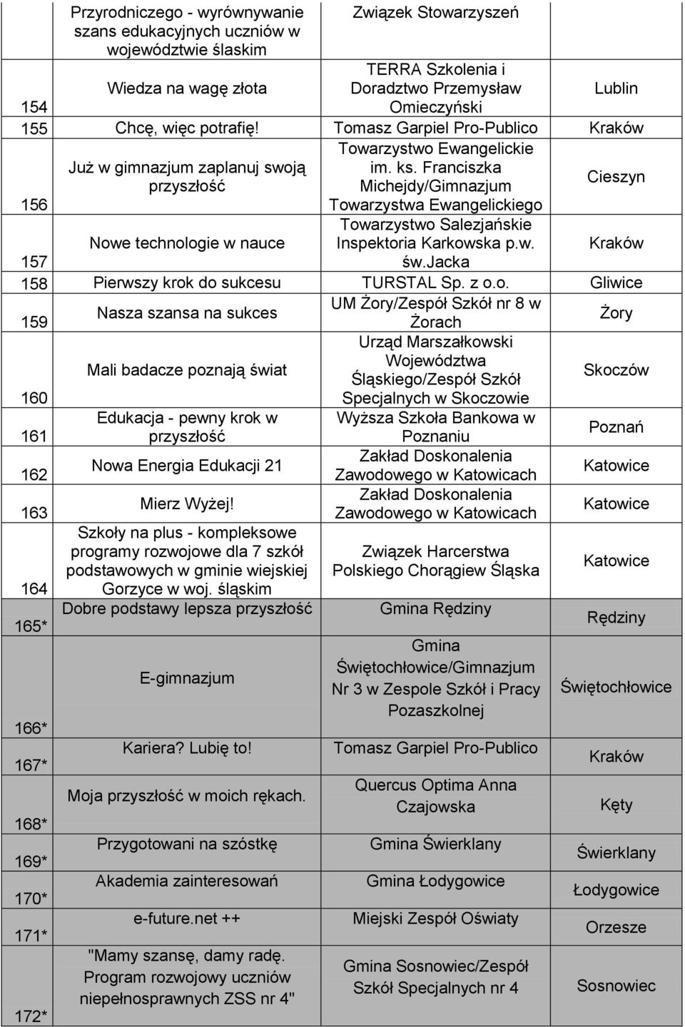 Franciszka Michejdy/Gimnazjum Towarzystwa Ewangelickiego Cieszyn Nowe technologie w nauce Towarzystwo Salezjańskie Inspektoria Karkowska p.w. Kraków 157 św.