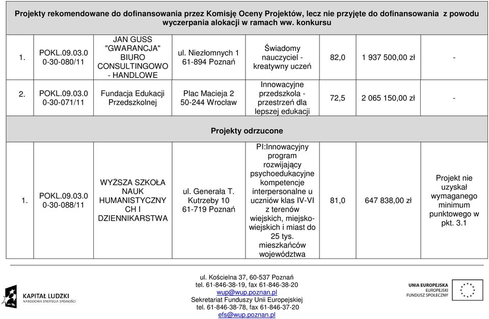 Niezłomnych 1 61-894 Poznań Plac Macieja 2 50-244 Wrocław Świadomy nauczyciel - kreatywny uczeń Innowacyjne przedszkola - przestrzeń dla lepszej edukacji 82,0 1 937 500,00 zł - 72,5 2 065 150,00 zł -