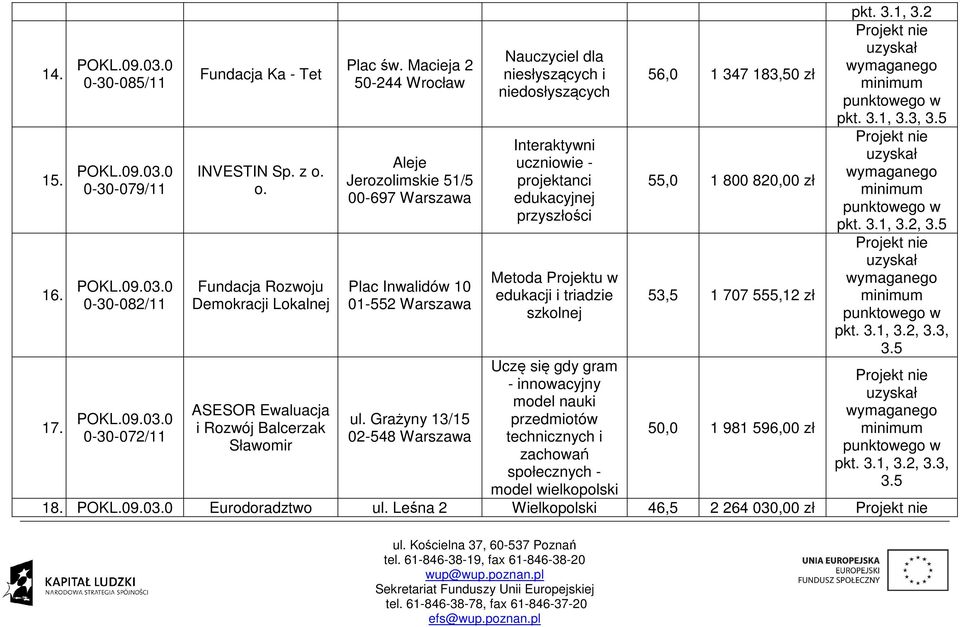 Grażyny 13/15 02-548 Warszawa Nauczyciel dla niesłyszących i niedosłyszących Interaktywni uczniowie - projektanci edukacyjnej przyszłości Metoda Projektu w edukacji i triadzie szkolnej Uczę się gdy