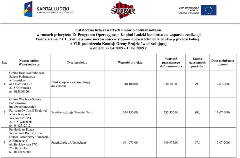 Nazwa i adres Wnioskodawcy Tytuł projektu Wartość projektu Wartość przyznanego dofinansowania Liczba uzyskanych punktów Data podpisania umowy 1 Gmina Iwaniska/Publiczna Szkoła Podstawowa w Iwaniskach