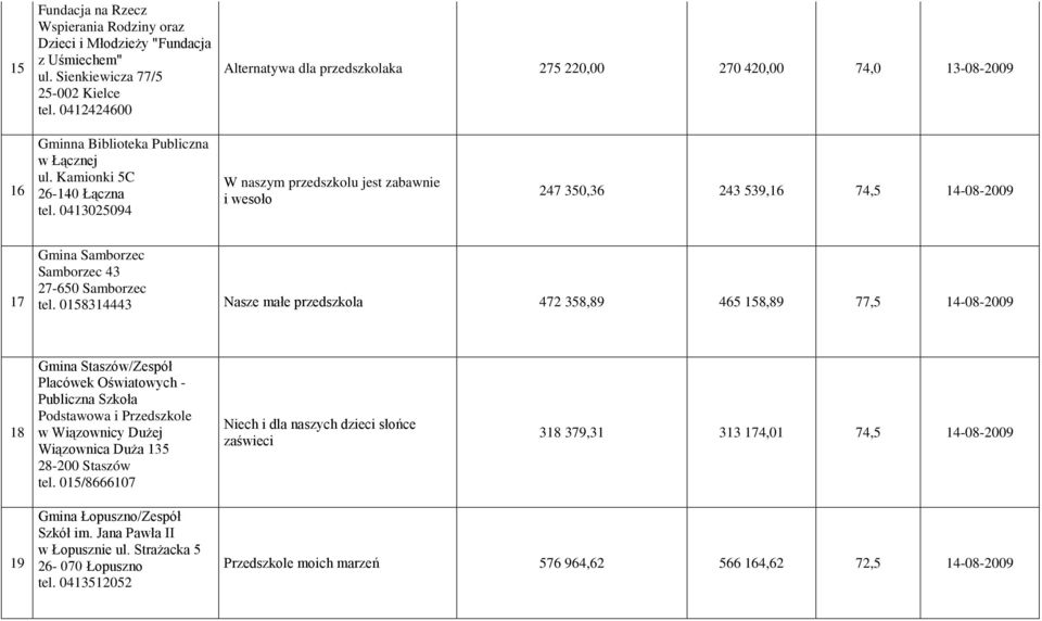 0413025094 W naszym przedszkolu jest zabawnie i wesoło 247 350,36 243 539,16 74,5 14-08-2009 17 Gmina Samborzec Samborzec 43 27-650 Samborzec tel.