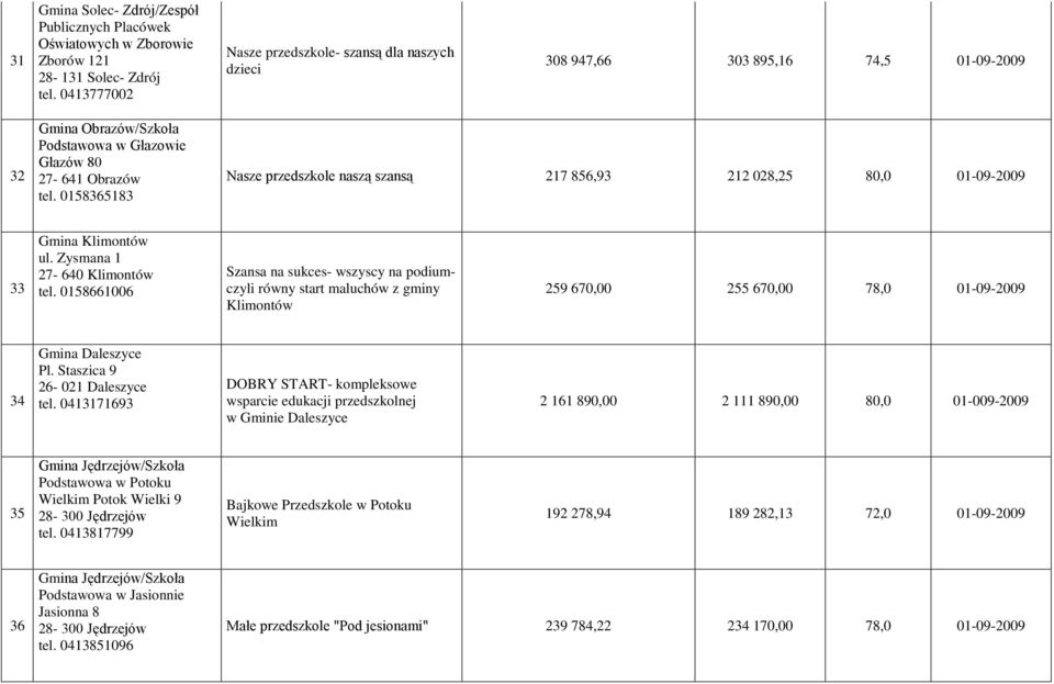 0158365183 Nasze przedszkole naszą szansą 217 856,93 212 028,25 80,0 01-09-2009 33 Gmina Klimontów ul. Zysmana 1 27-640 Klimontów tel.