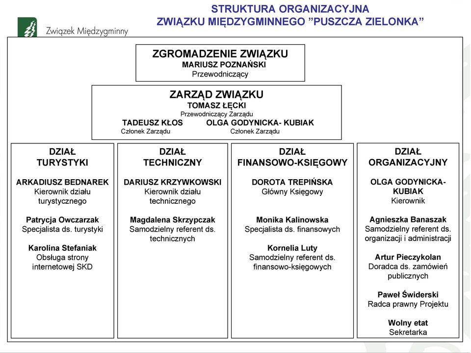 działu technicznego DOROTA TREPIŃSKA Główny Księgowy OLGA GODYNICKA- KUBIAK Kierownik Patrycja Owczarzak Specjalista ds.