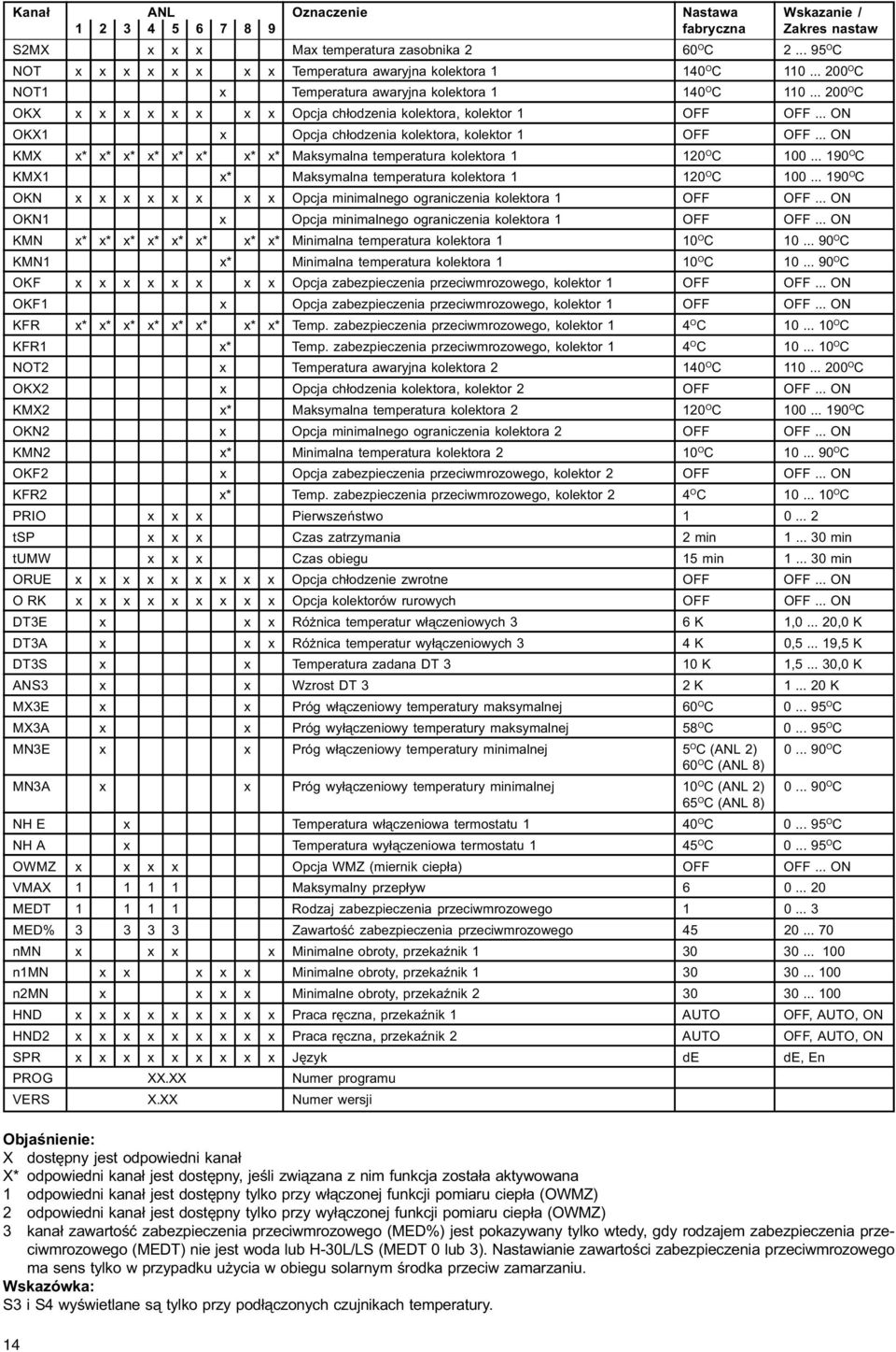 .. 200 O C OKX x x x x x x x x Opcja ch³odzenia kolektora, kolektor 1 OFF OFF... ON OKX1 x Opcja ch³odzenia kolektora, kolektor 1 OFF OFF.