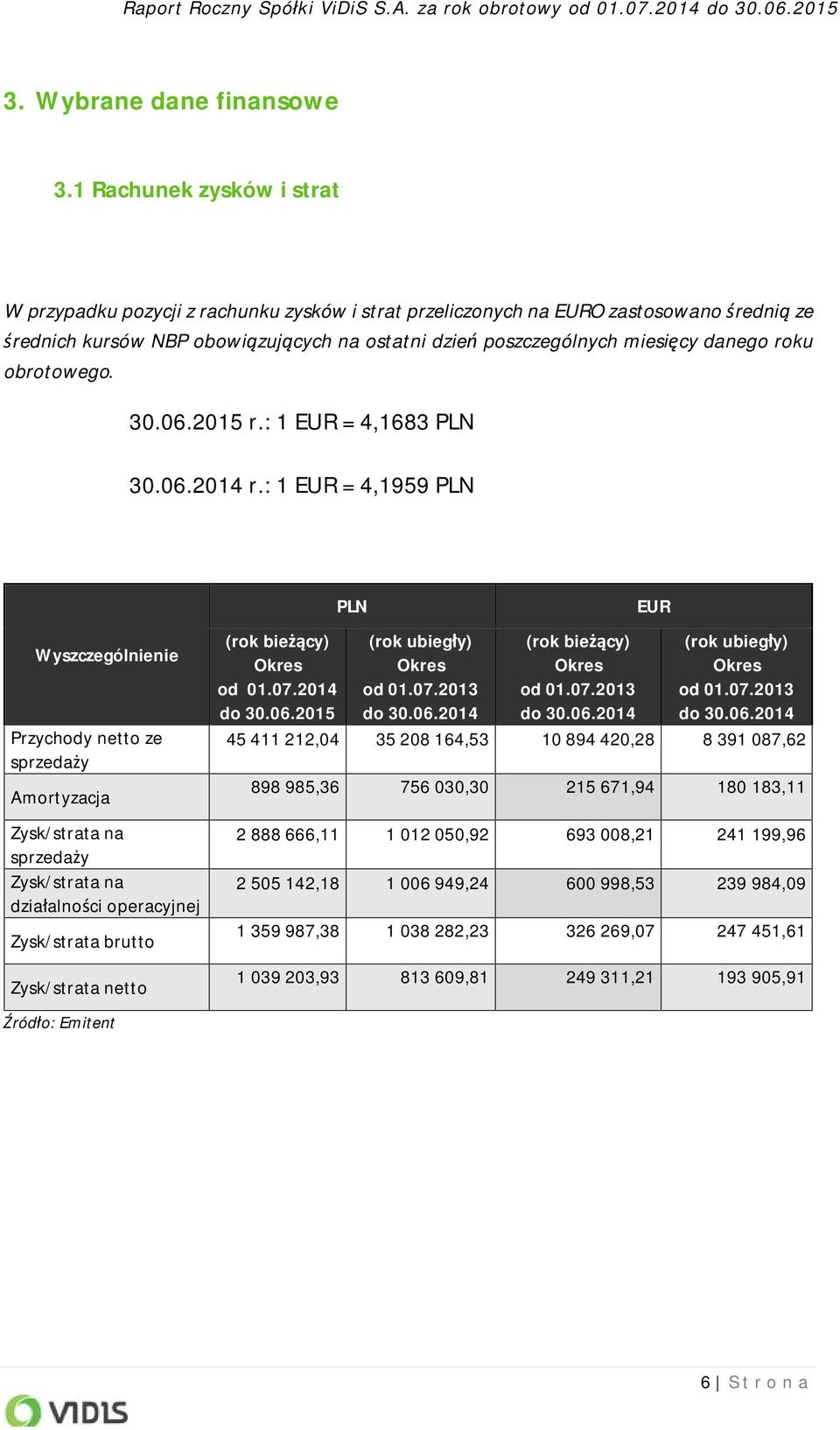roku obrotowego. 30.06.2015 r.: 1 EUR = 4,1683 PLN 30.06.2014 r.