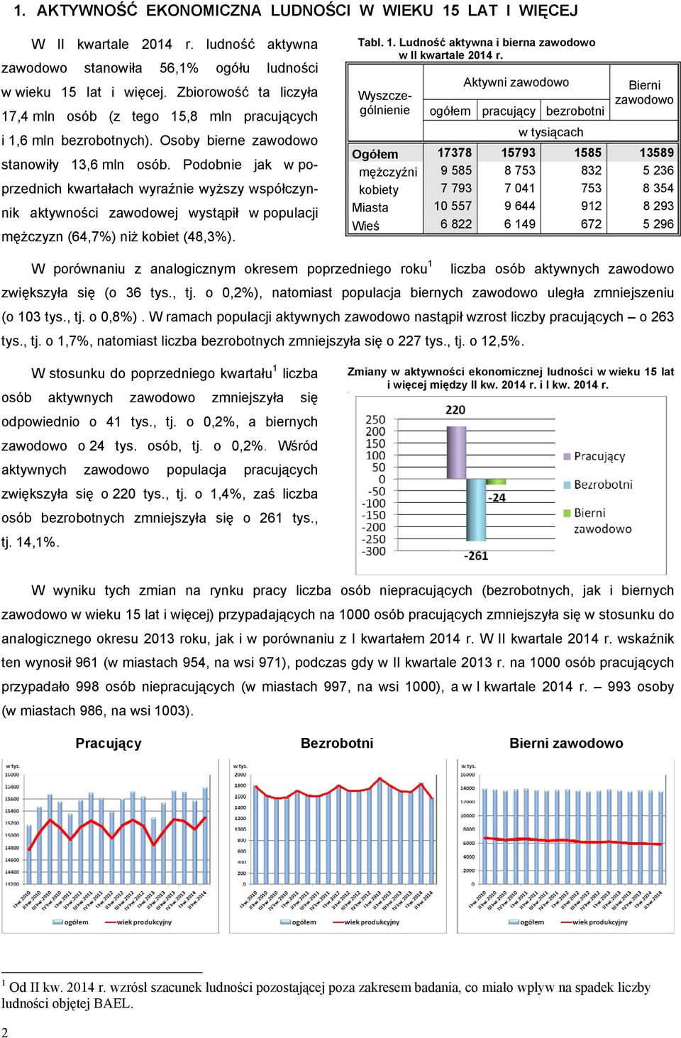 Podobnie jak w poprzednich kwartałach wyraźnie wyższy współczynnik aktywności zawodowej wystąpił w populacji mężczyzn (64,7%) niż kobiet (48,3%). Tabl. 1.