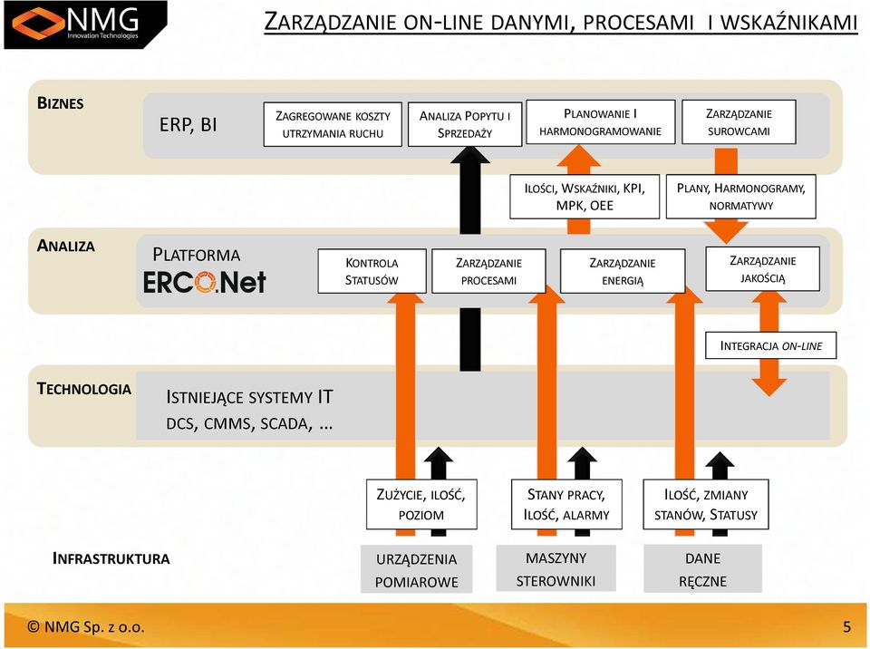 ZARZĄDZANIE PROCESAMI ZARZĄDZANIE ENERGIĄ ZARZĄDZANIE JAKOŚCIĄ INTEGRACJA ON-LINE TECHNOLOGIA ISTNIEJĄCE SYSTEMY IT DCS, CMMS, SCADA, ZUŻYCIE,