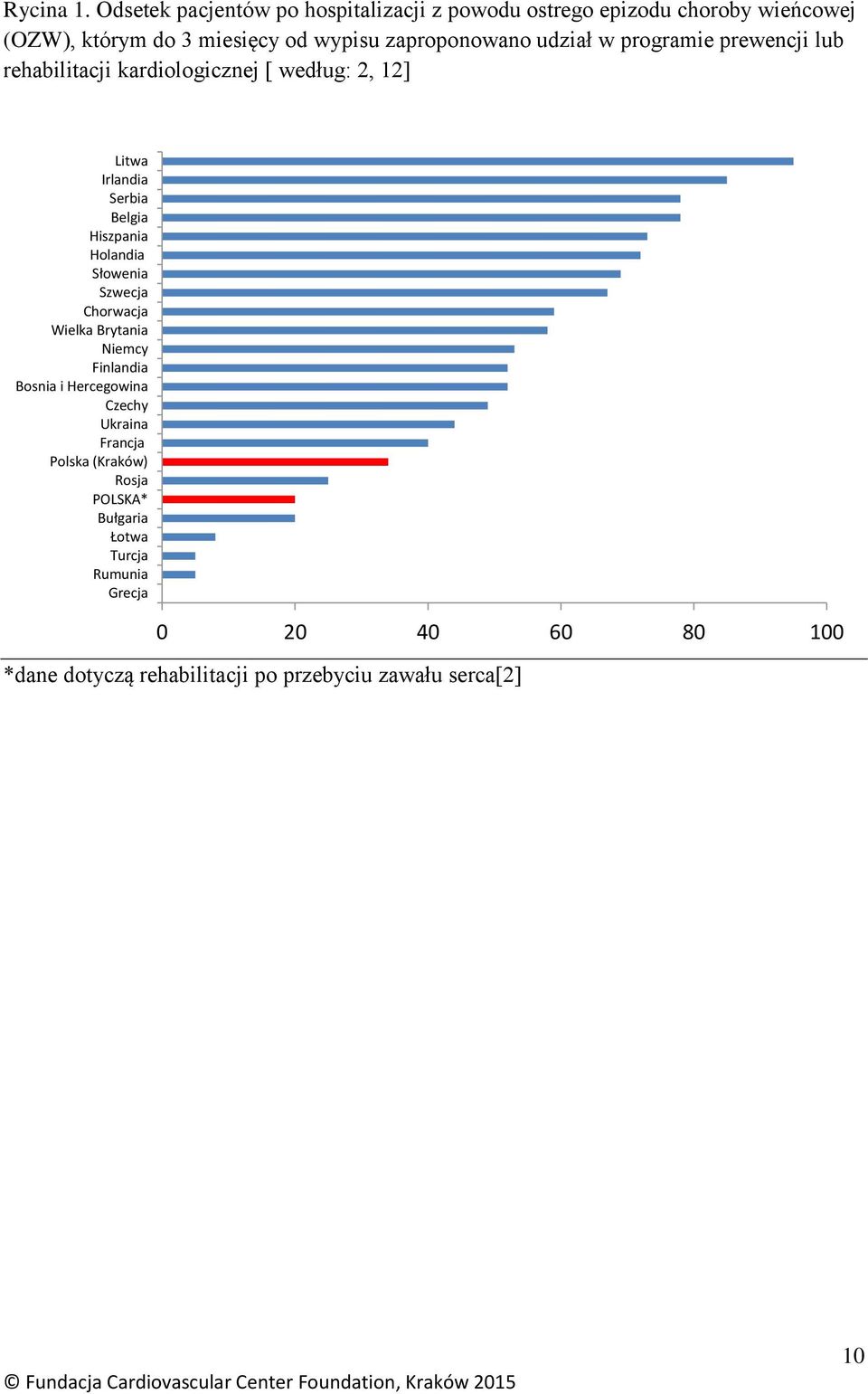 zaproponowano udział w programie prewencji lub rehabilitacji kardiologicznej [ według: 2, 12] Litwa Irlandia Serbia Belgia