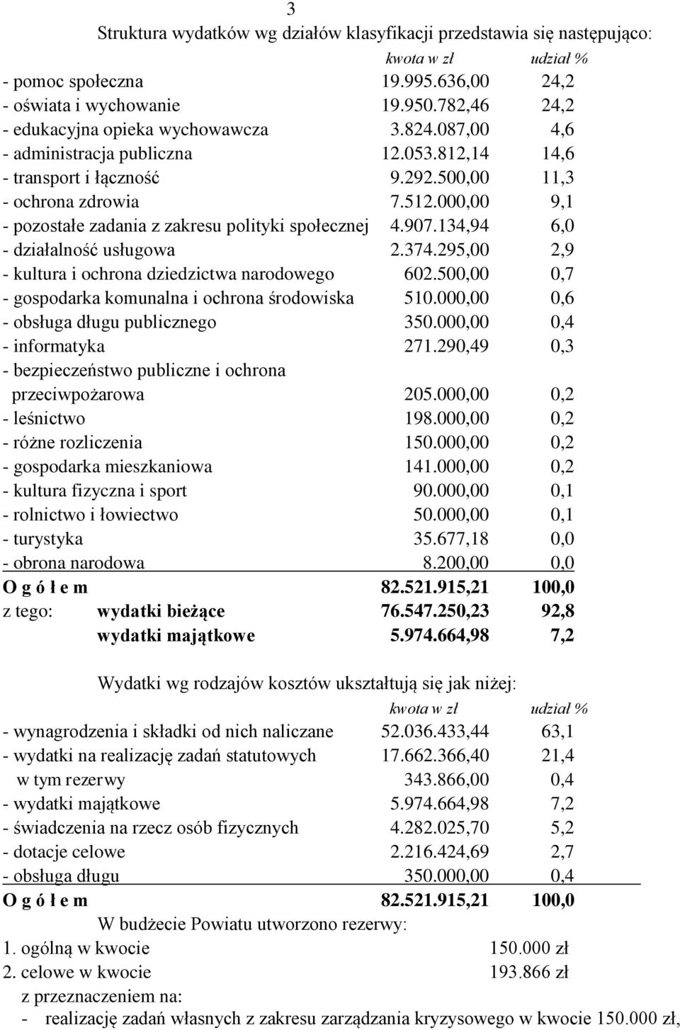 000,00 9,1 - pozostałe zadania z zakresu polityki społecznej 4.907.134,94 6,0 - działalność usługowa 2.374.295,00 2,9 - kultura i ochrona dziedzictwa narodowego 602.