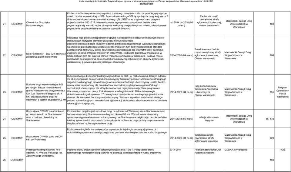 Niezrealizowanie tego projektu powodować będzie stale pogarszające się warunki ruchu, olbrzymie korki przy przejeździe przez miasto, zdecydowane pogorszenie bezpieczeństwa wszystkich uczestników