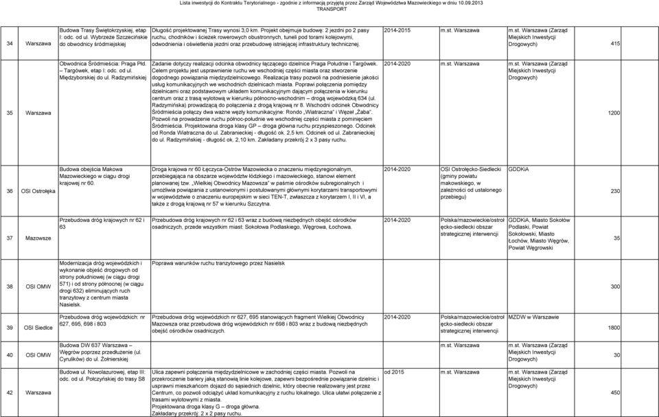 infrastruktury technicznej. 2014-2015 m.st. Warszawa m.st. Warszawa (Zarząd Drogowych) 415 35 Warszawa Obwodnica Śródmieścia: Praga Płd. Targówek, etap I: odc. od ul. Międzyborskiej do ul.