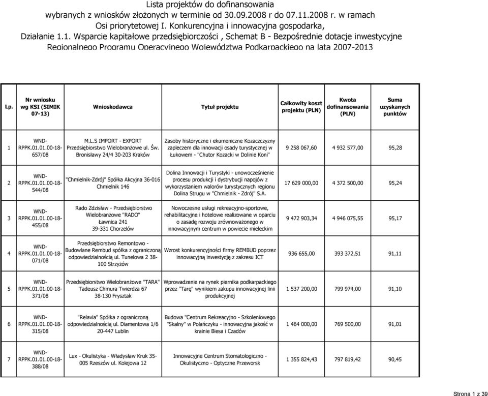 1. Wsparcie kapitałowe przedsiębiorczości, Schemat B - Bezpośrednie dotacje inwestycyjne Regionalnego Programu Operacyjnego Województwa Podkarpackiego na lata 2007-2013 Lp.