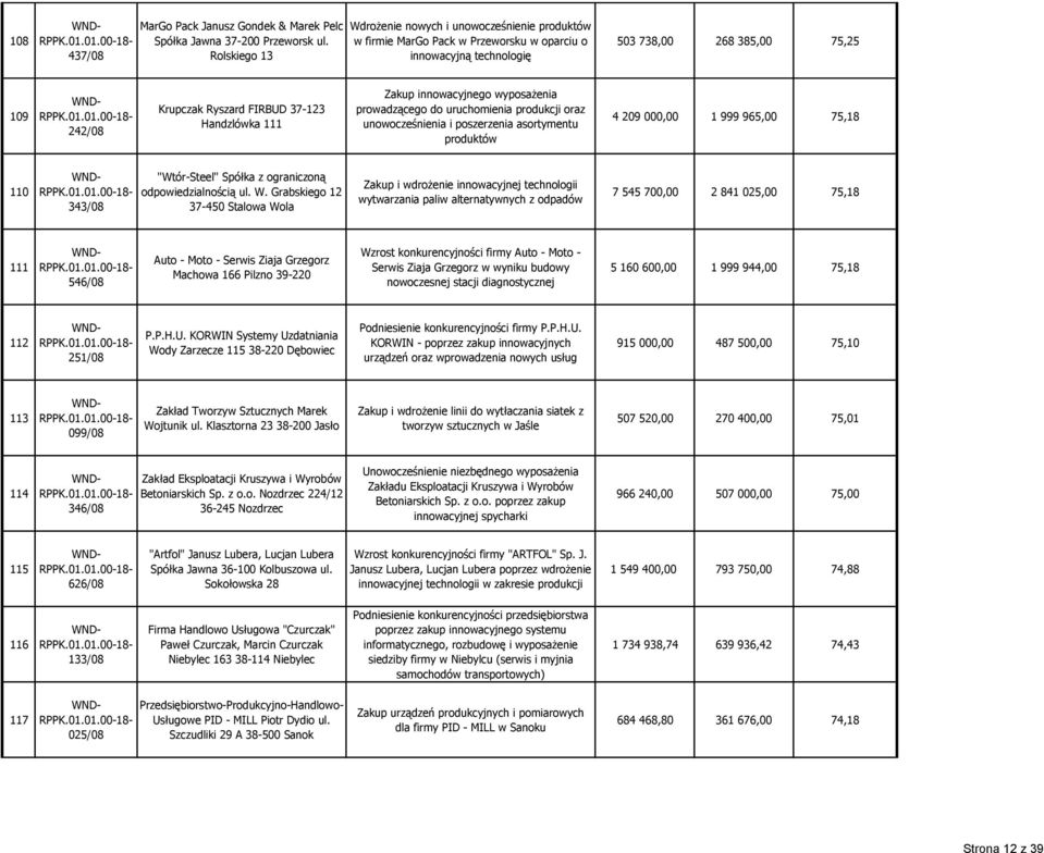 Handzlówka 111 Zakup innowacyjnego wyposażenia prowadzącego do uruchomienia produkcji oraz unowocześnienia i poszerzenia asortymentu produktów 4 209 000,00 1 999 965,00 75,18 110 343/08 "Wtór-Steel"