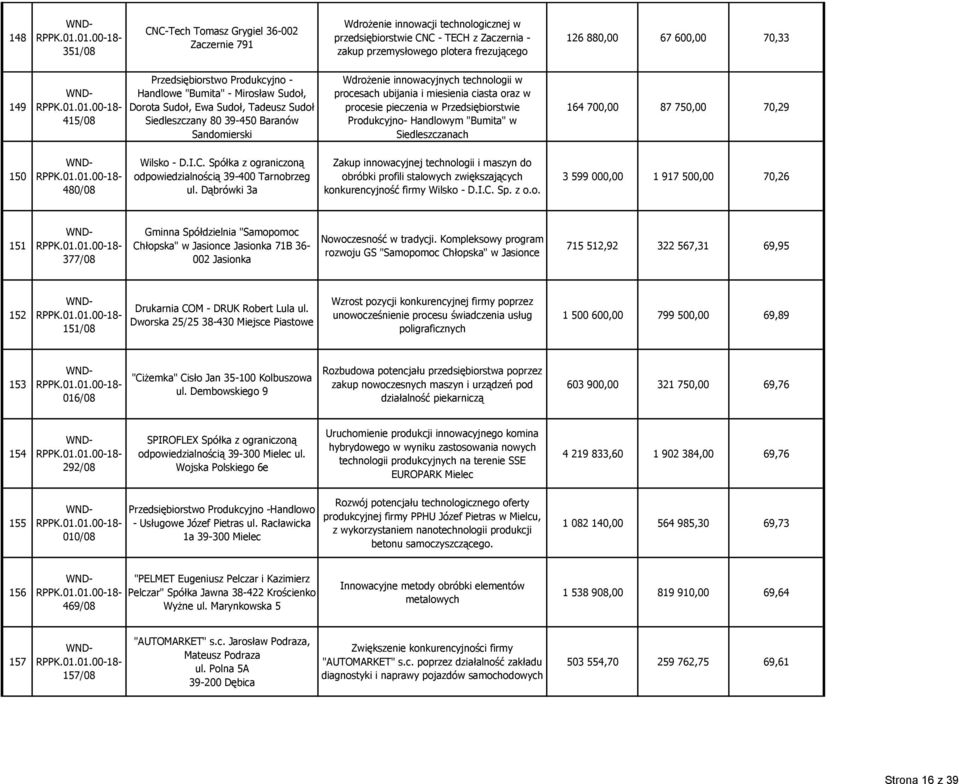 technologii w procesach ubijania i miesienia ciasta oraz w procesie pieczenia w Przedsiębiorstwie Produkcyjno- Handlowym "Bumita" w Siedleszczanach 164 700,00 87 750,00 70,29 150 480/08 Wilsko - D.I.