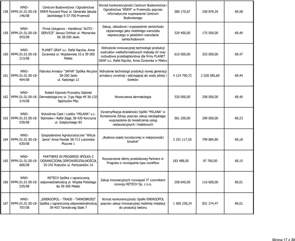 69,58 159 043/08 Firma Usługowo - Handlowa "AUTO - SERVICE" Janusz Orliński ul.