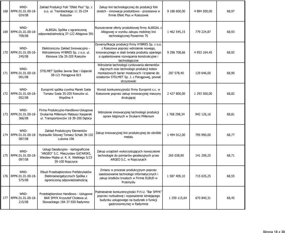 Rozszerzenie oferty produktowej firmy ALBIGAL z ALBIGAL Spółka z ograniczoną Albigowej w wyniku zakupu mobilnej linii odpowiedzialnością 37-122 Albigowa 391 technologicznej Powermix 75 1 462 545,15