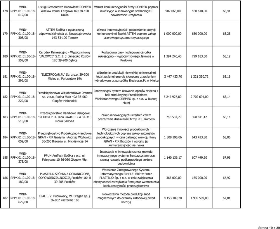 Nowodąbrowska 143 33-100 Tarnów Wzrost innowacyjności i podniesienie pozycji konkurencyjnej Spółki ASTEM poprzez zakup laserowego systemu czyszczącego 1 000 000,00 650 000,00 68,28 180 552/08 Ośrodek