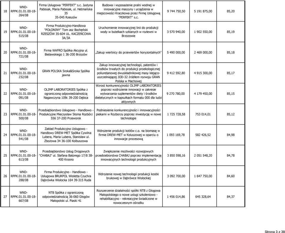 KACZEŃCOWA 3A/3A Uruchomienie innowacyjnej linii do produkcji wody w butelkach szklanych w rozlewni w Brzozowie 3 570 940,00 1 902 550,00 85,19 20 721/08 Firma WAFRO Spółka Akcyjna ul.