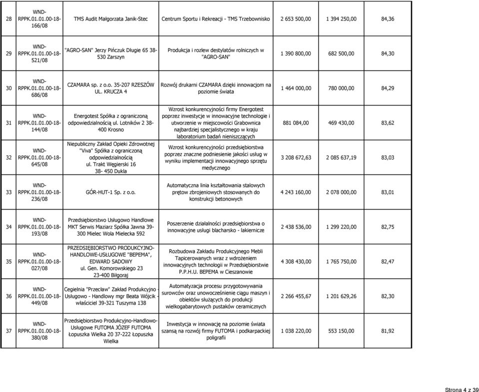 KRUCZA 4 Rozwój drukarni CZAMARA dzięki innowacjom na poziomie świata 1 464 000,00 780 000,00 84,29 31 32 144/08 645/08 Energotest Spółka z ograniczoną odpowiedzialnością ul.